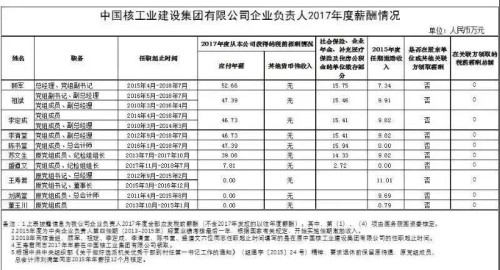 7大電力央企高層工資曝光，舒印彪、孟振平等大佬誰年薪最高？