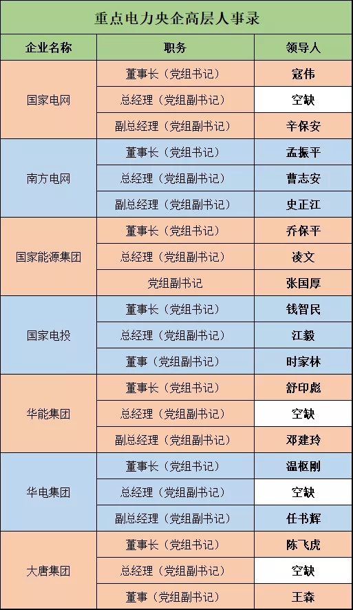 深度 | 電力央企高層人事錄：頻繁大調和，要職空缺背后深意十足