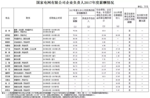 7大電力央企高層工資曝光，舒印彪、孟振平等大佬誰年薪最高？
