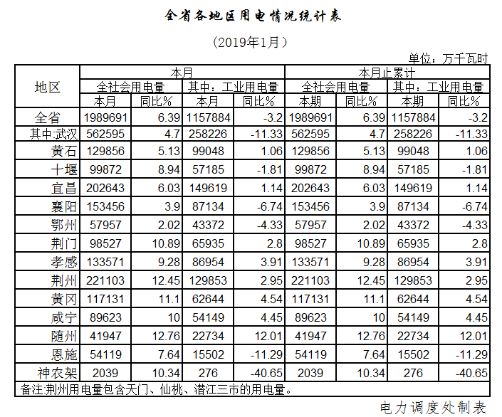 湖北1月全社會(huì)用電198.97億千瓦時(shí)，增長(zhǎng)6.39%
