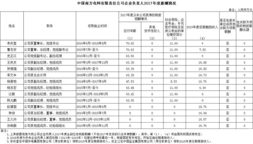 7大電力央企高層工資曝光，舒印彪、孟振平等大佬誰年薪最高？