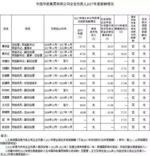 7大電力央企高層工資曝光，舒印彪、孟振平等大佬誰年薪最高？