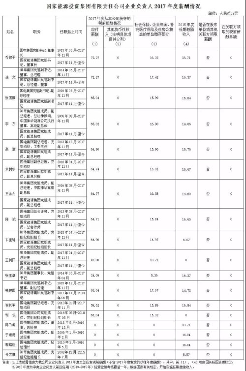 7大電力央企高層工資曝光，舒印彪、孟振平等大佬誰年薪最高？