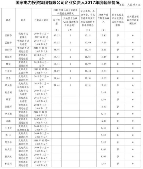 7大電力央企高層工資曝光，舒印彪、孟振平等大佬誰年薪最高？
