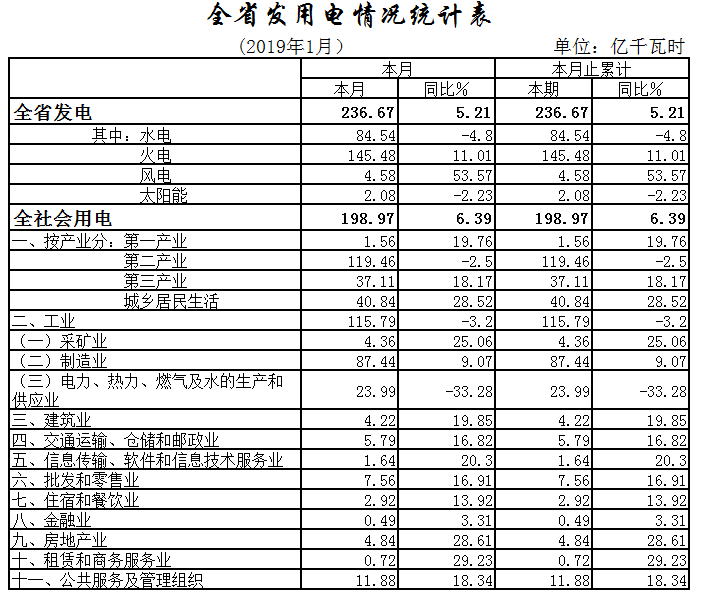 湖北1月全社會(huì)用電198.97億千瓦時(shí)，增長(zhǎng)6.39%