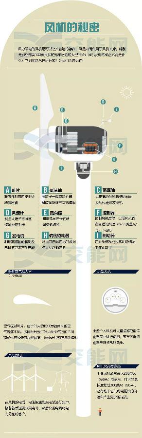 風力發(fā)電的核心—風機是如何運行的？