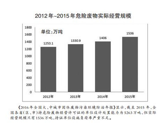 危廢處理2020年有望達1800多億元 “黃金時代”已經(jīng)開啟？