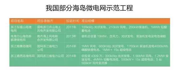 微電網(wǎng)真的是國(guó)外的好嗎？