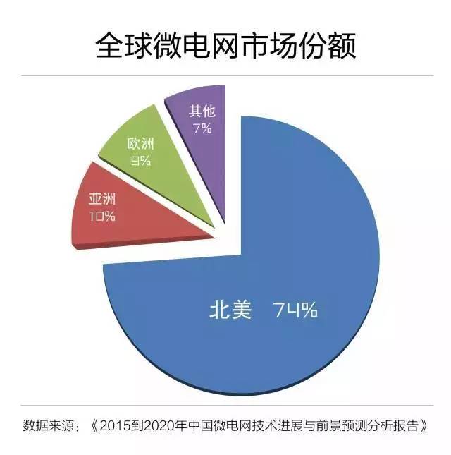 微電網(wǎng)真的是國(guó)外的好嗎？