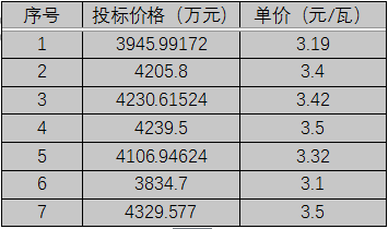 單晶3.1元/瓦、多晶2.9元/瓦以上，華潤電力、南網(wǎng)能源、粵水電近期組件招標(biāo)價格一覽