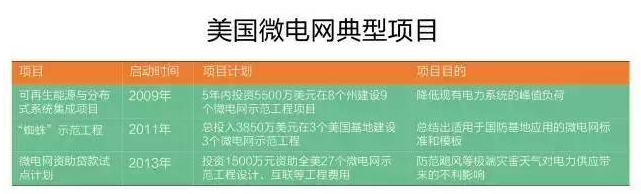 微電網(wǎng)真的是國(guó)外的好嗎？