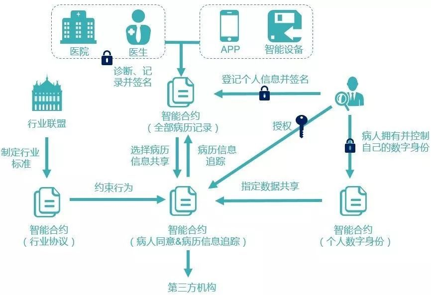 區(qū)塊鏈到底有什么用？