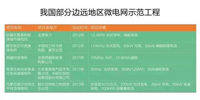 微電網(wǎng)真的是國(guó)外的好嗎？