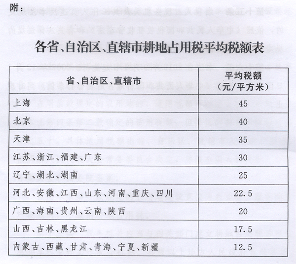 新耕地占用稅法出臺(tái)，9月1日起施行