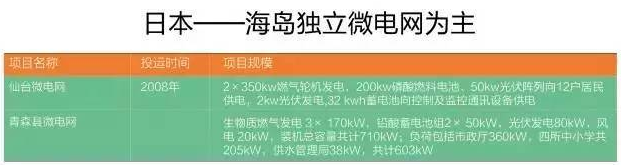微電網(wǎng)真的是國(guó)外的好嗎？