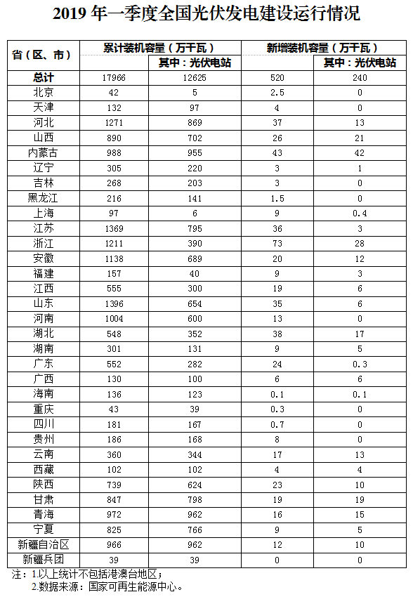 新增520萬千瓦！一季度光伏裝機(jī)情況如何？請看這邊來！