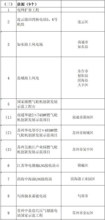 2020年江蘇安排重點(diǎn)能源項目18個