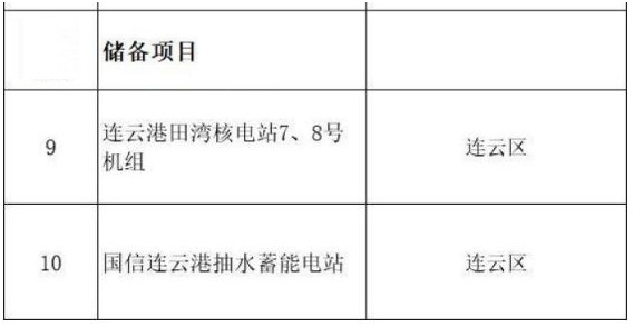 2020年江蘇安排重點(diǎn)能源項目18個