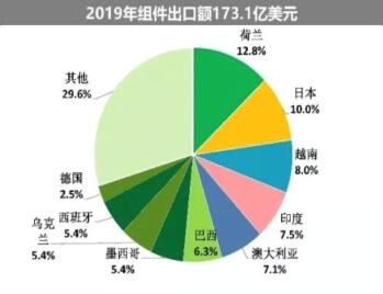 海外疫情嚴(yán)峻，七成依賴(lài)出口的中國(guó)光伏組件怎么辦?