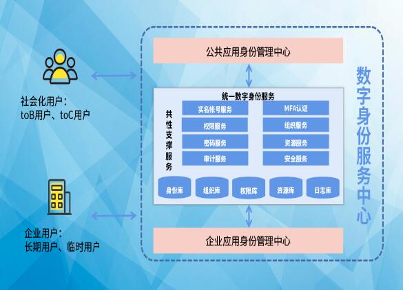 搶占先“基” ：數(shù)字身份服務(wù)中心，打造數(shù)字身份新高地
