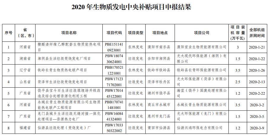 2020年生物質(zhì)發(fā)電中央補貼項目 申報結果的通知