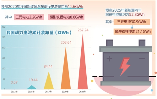 新能源汽車退役電池回收利用準(zhǔn)備好了嗎