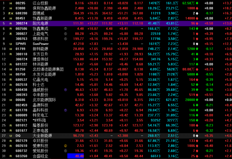 光伏概念持續(xù)走高 協(xié)鑫集成漲停，固德威大漲17%，陽光電源漲超13%