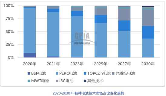 2021年中國光伏銀漿市場規(guī)模將達(dá)2636噸，價值超過百億元