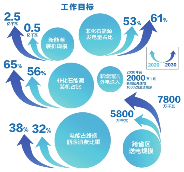 南方電網(wǎng)公司發(fā)布服務(wù)碳達峰、碳中和工作方案