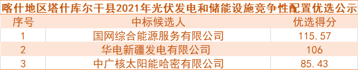 國網(wǎng)綜合能源、華電預(yù)中標(biāo)新疆喀什100MW光伏和儲能項目競爭性配置