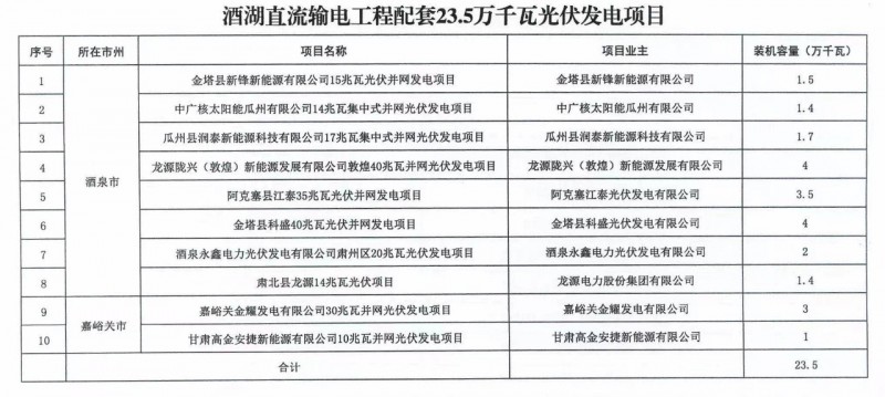 甘肅加快推進(jìn)4.7GW風(fēng)電、1.2GW光伏項目，配10%*2小時儲能