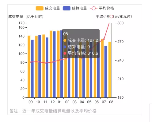 蒙西2021年發(fā)電量調(diào)控征求意見: 競、平價風、光項目保量保價小時數(shù)降至400/300h