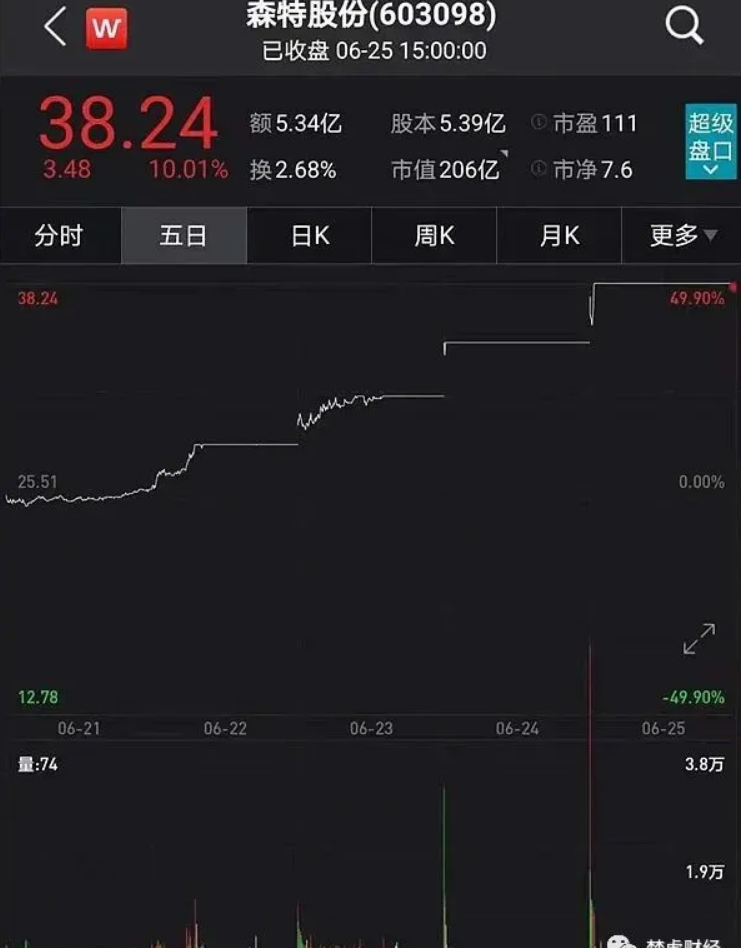 光伏龍頭隆基股份助力森特暴漲300%！