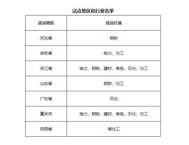 7省市開展電力、鋼鐵、化工行業(yè)碳排放環(huán)評試點，光伏迎來新機遇
