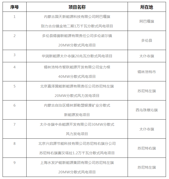 錫盟能源局公示2021年分散式風電、分布式光伏項目競爭優(yōu)選結果