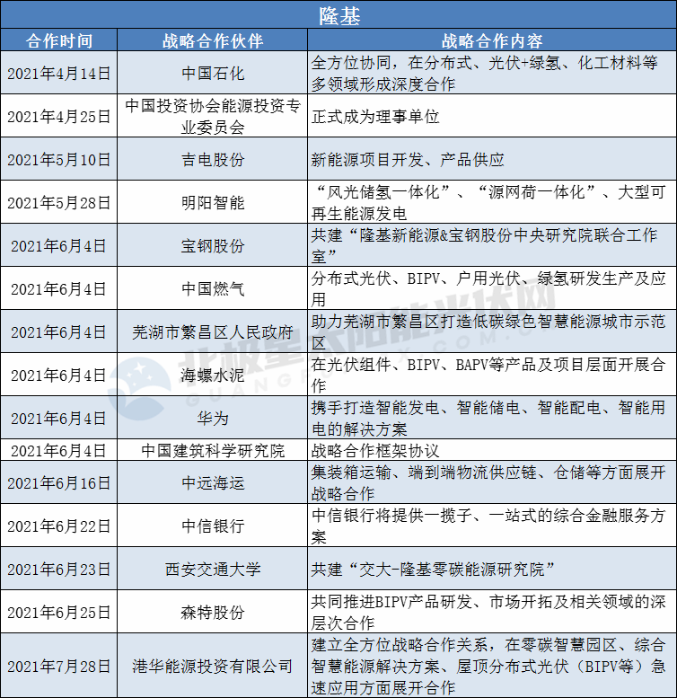 隆基、陽光、華為、晶澳等光伏龍頭擴大“朋友圈”： 簽訂超100個戰(zhàn)略合作協(xié)議