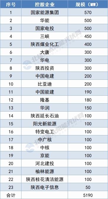陜西5.19GW保障性光伏項(xiàng)目名單出爐：國(guó)家能源集團(tuán)、華能領(lǐng)攜