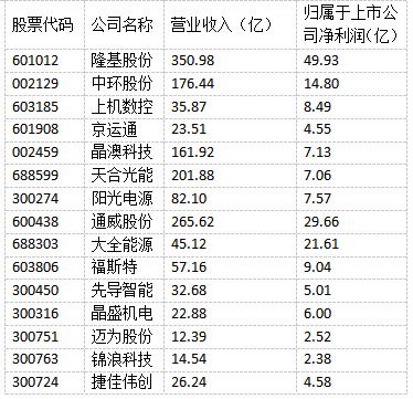 光伏“成就”未來(lái)！多家光伏制造上市公司上半年實(shí)現(xiàn)雙增長(zhǎng)！