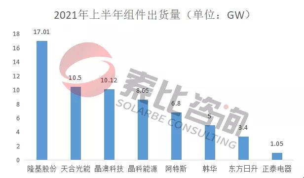 2021年光伏上半年財(cái)報(bào)解讀：105家企業(yè)總營(yíng)收3712億元，同比增長(zhǎng)146%；凈利潤(rùn)450.58億元，同比增長(zhǎng)61.72%