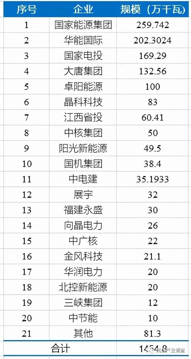 江西公布14.5GW光伏項(xiàng)目庫(kù)名單 國(guó)家能源集團(tuán)、華能均超2GW！