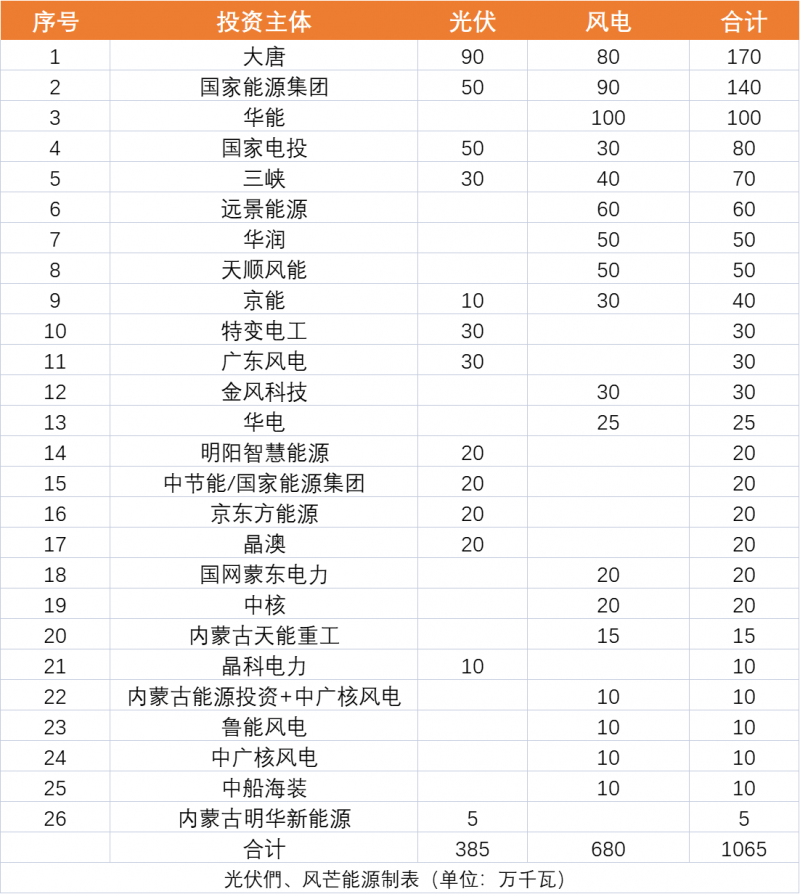 內(nèi)蒙古10.65GW風(fēng)、光保障項(xiàng)目?jī)?yōu)選公示：大唐、國(guó)家能源集團(tuán)、華能、國(guó)家電投、三峽領(lǐng)銜