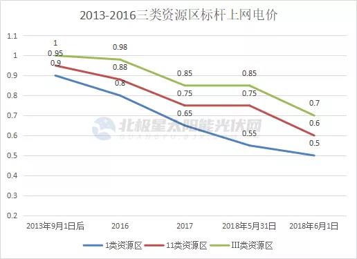 光伏電價十年“動蕩” 終開啟平價上網(wǎng)新征途！