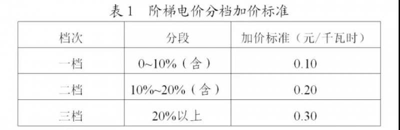 為浙江點(diǎn)贊！通過電價(jià)改革推動(dòng)光伏新能源應(yīng)用