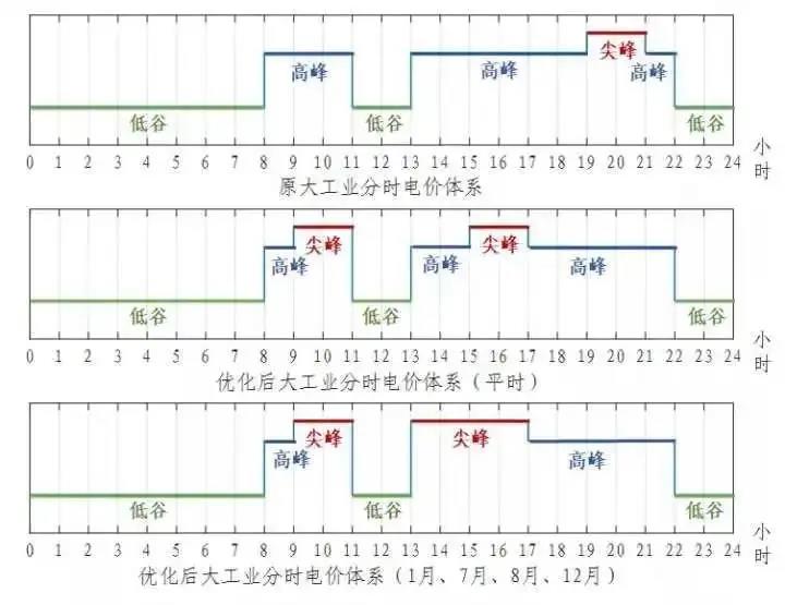 浙江省“分時電價”政策今日正式執(zhí)行！
