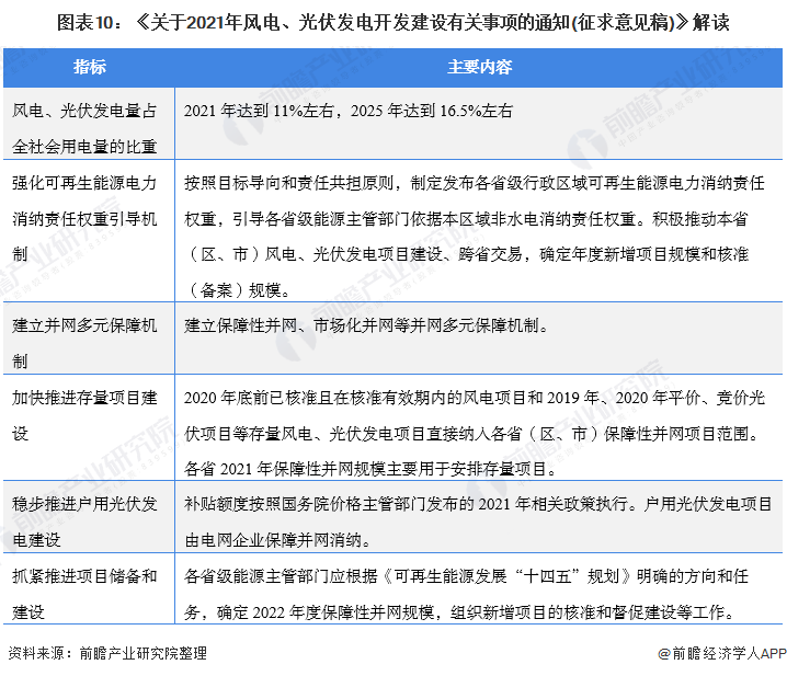 圖表10：《關(guān)于2021年風(fēng)電、光伏發(fā)電開發(fā)建設(shè)有關(guān)事項(xiàng)的通知(征求意見稿)》解讀