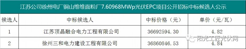 4.82元/瓦，國家能源集團7.6MW光伏項目EPC中標候選人公示！