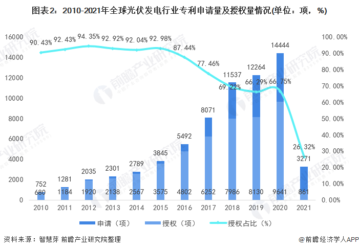 圖表2：2010-2021年全球光伏發(fā)電行業(yè)專利申請(qǐng)量及授權(quán)量情況(單位：項(xiàng)，%)
