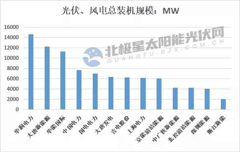 最高14.7GW！21家上市央國企2021上半年風(fēng)電、光伏裝機排行