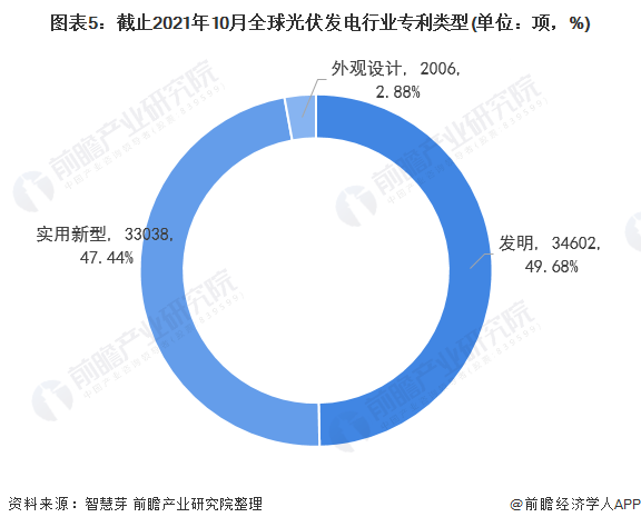 圖表5：截止2021年10月全球光伏發(fā)電行業(yè)專利類型(單位：項(xiàng)，%)