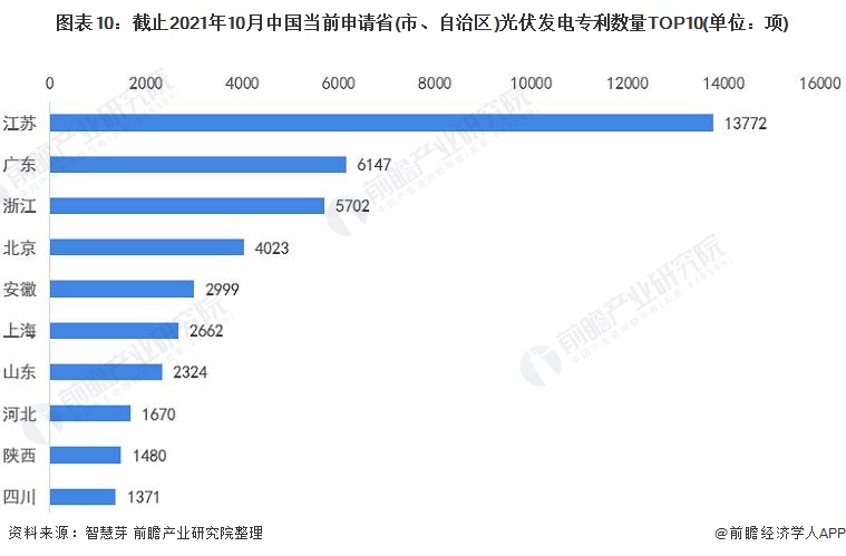 圖表10：截止2021年10月中國(guó)當(dāng)前申請(qǐng)省(市、自治區(qū))光伏發(fā)電專利數(shù)量TOP10(單位：項(xiàng))